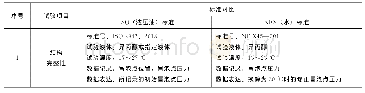 表2 过滤器滤芯性能鉴定标准对比