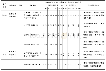 表2 闸阀维修模板（部分内容）