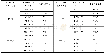 表2 ETY安全壳隔离阀及支持系统涉及的火灾区域