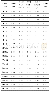 表1 轴向各层功率密度分布