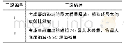 表1 国产先进压水堆SGTR事故工况列表