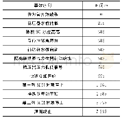 表3 国产先进压水堆SGTR事故工况2事故序列