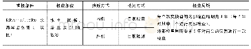 表2 在役检查大纲规定：风险指引型技术在核电厂设备检修策略优化中的应用研究