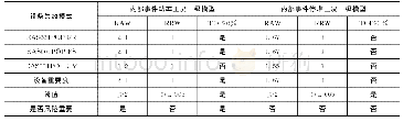 表5 EAS001PO风险重要度计算示例表（内部事件功率/停堆工况一模型）