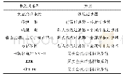 表1 国内各典型电厂或堆型安全壳过滤排放系统方案