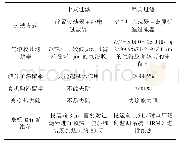 表2 安全壳过滤方式：安全壳过滤排放系统容量确定