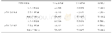 《表7 方案1/3应对风险对比分析表》