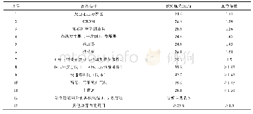 《表2 规范1、2级设备单体水压试验压力与倍数》