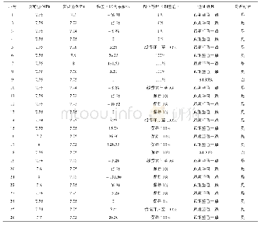 表2 同行电厂GCT-A系统PI控制验证情况