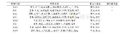 表1 不同样品中菌株分离结果