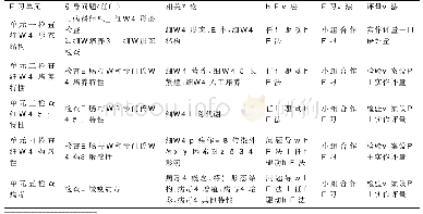 表1《动物微生物及免疫》单元设计要点