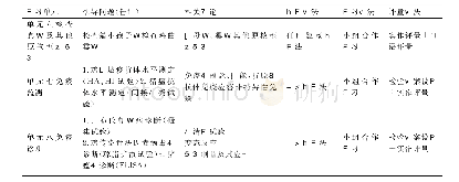 表1《动物微生物及免疫》单元设计要点