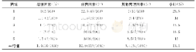 表5 仔猪腹泻病因调查表-饲养管理因素