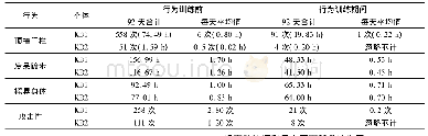 表3 亚洲象的异常行为和刻板行为时长