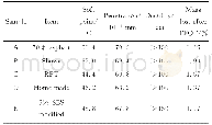 《表2 各胶结料的指标和老化质损Table 2 Indicators and aging quality damage of colored binders》