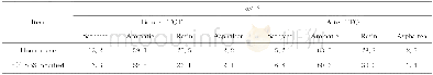 表3 SBS改性前后浅色胶结料的4组分分析Table 3 Four components properties of colored binders before and after being modified by SBS