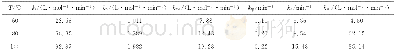 表3 动力学模型拟合得到的参数Table 3 Parameters obtained by the kinetic model