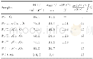 《表1 产物纳米颗粒的理化表征结果》