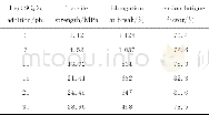 表8 NBR和NBR/Fe2 (SO4) 3复合材料伸张疲劳后的力学性能及伸张疲劳系数Table 8 Mechanical properties and tension fatigue factor of NBR and NBR/Fe2 (