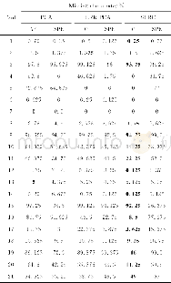 表2 TE过程故障检测结果Table 2 Results of faults detection in TE process alarm rate