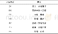 《表3 非完整人名识别模式Table 3 Non-complete name recognition patterns》