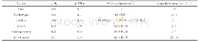 《表3 气化炉操作工况：水激冷对粉煤气化过程气体组成的影响》