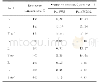 《表2 Pt15WZ和Pt15WZ2A催化剂的酸量分布》