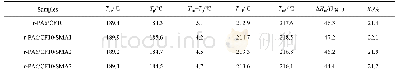 表3 γ-PA6/CF10/SMA复合材料的非等温结晶和熔融参数