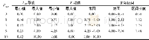 表5 综合评分值F连续性分析表Table 5 The continuity analysis of comprehensive evaluation results F