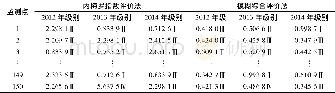 表7 2012~2014年各监测点水质评价结果Table 7 The results of water quality evaluation in 2012~2014