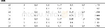 表1 正交及均匀设计实验方案Table 1 Design scheme for orthogonal and uniform design experiments