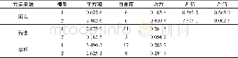 《表2 模型的方差分析Table 2 Variance analysis for models》