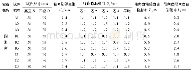 《表2 泥岩自由膨胀率试验记录》