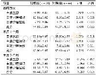 《表2 两组患者不同时间点造口自我护理能力量表得分比较 (分, ±s)》