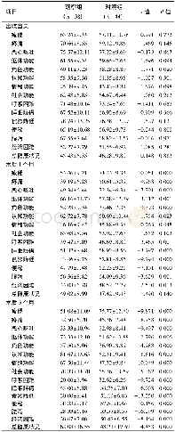 《表3 两组患者不同时间点EORTC QLQ-C30得分比较 (分, ±s)》