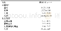 《表2 骨质疏松性椎体压缩性骨折术后老年患者心理弹性和社会支持总分及各维度得分 (n=204)》