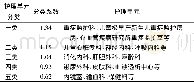 《表2 不同护理单元的分类系数》