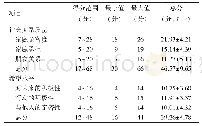 表2 骨髓增生异常综合征患者社会关系质量、希望水平得分（n=211)