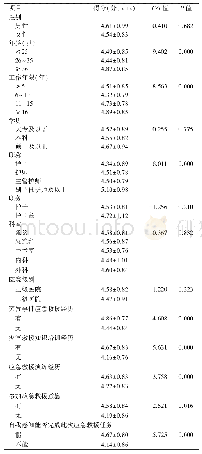 表3 不同特征的临床护士灾害准备度得分比较（n=438)