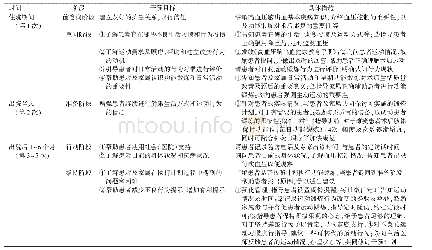 表2 基于跨理论模型的动机性访谈干预方案