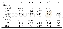 《表4 新生儿科护士MARSI认知影响因素的多元线性回归分析结果（n=144)》