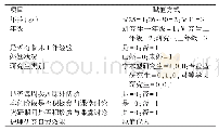 表6 中医院校护理学硕士研究生科研能力影响因素的自变量赋值方式