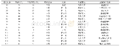 表1 受访对象一般资料：军队护士执行卫勤保障任务情感体验的质性研究