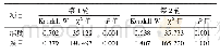 表1 两轮专家函询肯德尔和谐系数（Kendall W）及其显著性检验结果