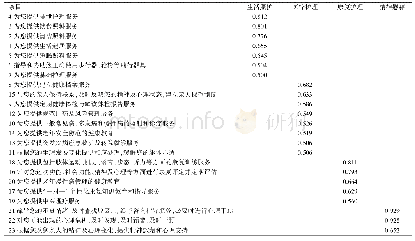 表2 医养结合机构失能老人服务需求分问卷旋转后因子载荷矩阵（n=153)