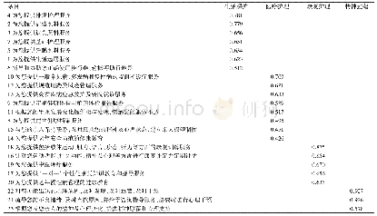 表3 医养结合机构失能老人服务供给分问卷旋转后因子载荷矩阵（n=153)