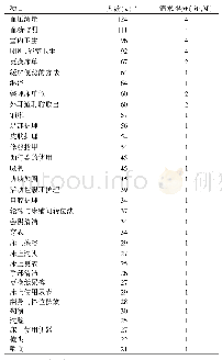 表3 社区老年人居家护理服务需求状况（n=175)