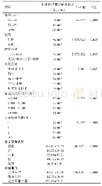 表4 不同特征社区老年人居家护理服务需求得分比较（n=175)