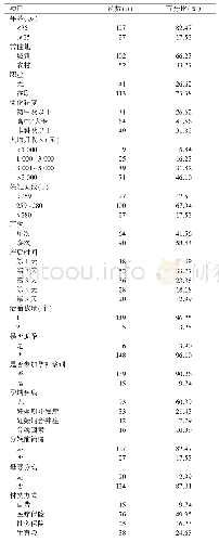 表1 剖宫产产妇的一般资料（n=154)