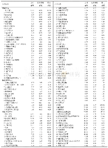 表1 护理操作项目工作量校正系数表